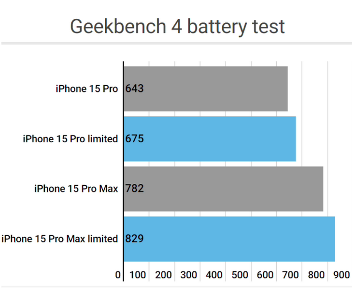 湘桥apple维修站iPhone15Pro的ProMotion高刷功能耗电吗