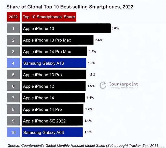 湘桥苹果维修分享:为什么iPhone14的销量不如iPhone13? 