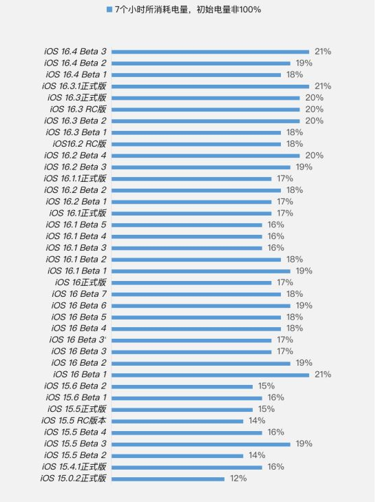 湘桥苹果手机维修分享iOS 16.4 Beta 3续航跑分等测试结果汇总 