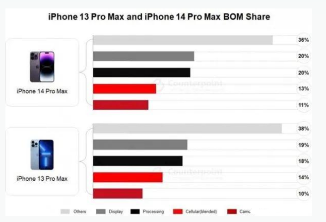 湘桥苹果手机维修分享iPhone 14 Pro的成本和利润 