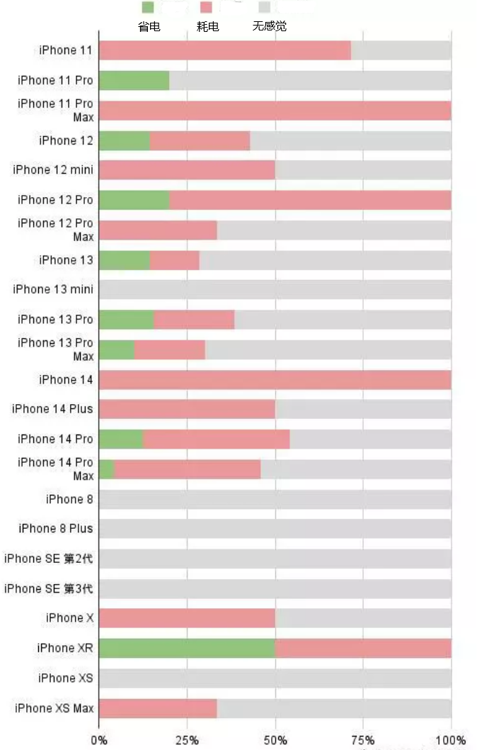 湘桥苹果手机维修分享iOS16.2太耗电怎么办？iOS16.2续航不好可以降级吗？ 