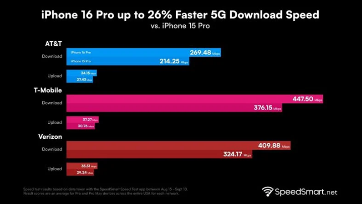 湘桥苹果手机维修分享iPhone 16 Pro 系列的 5G 速度 